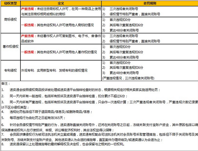 速賣通重拳出擊整頓知識(shí)產(chǎn)權(quán)新規(guī)出臺(tái)，嚴(yán)重侵權(quán)賣家直接關(guān)閉賬號(hào)